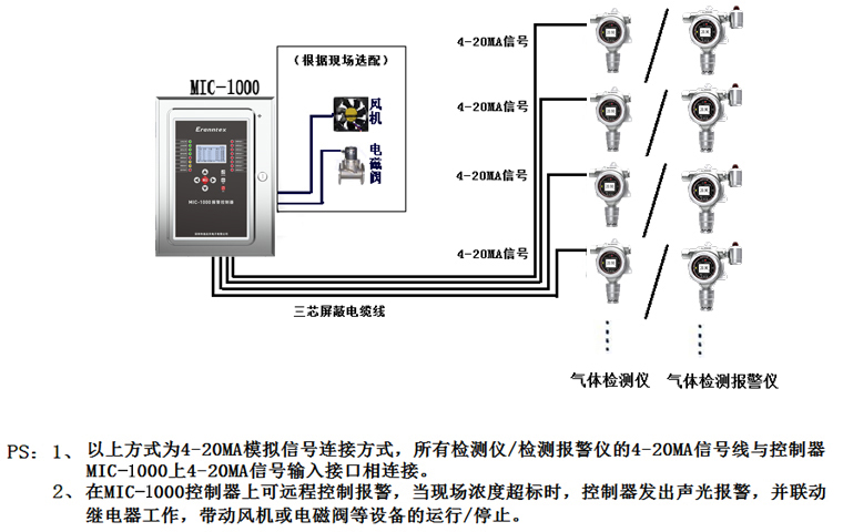 氣體檢測儀/檢測報(bào)警儀與控制器連接示意圖(4-20MA信號)