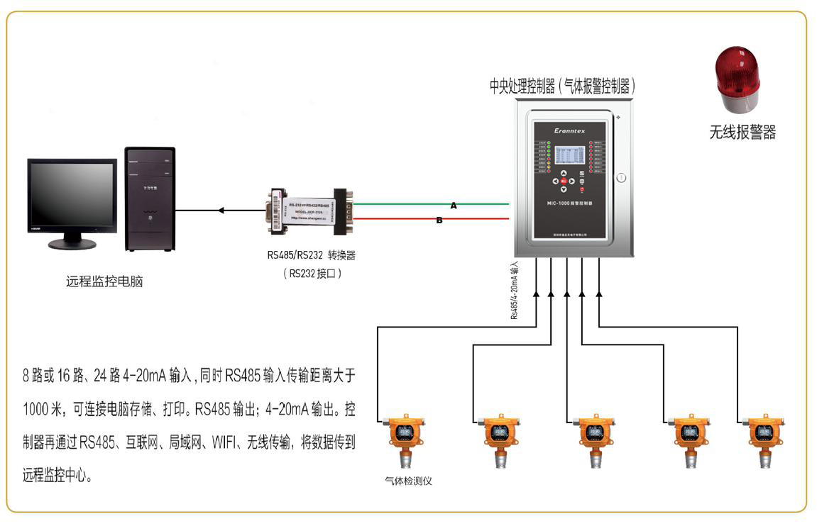 氣體檢測儀/檢測報(bào)警儀信號集中到控制器與電腦連接示意圖(4-20MA信號)